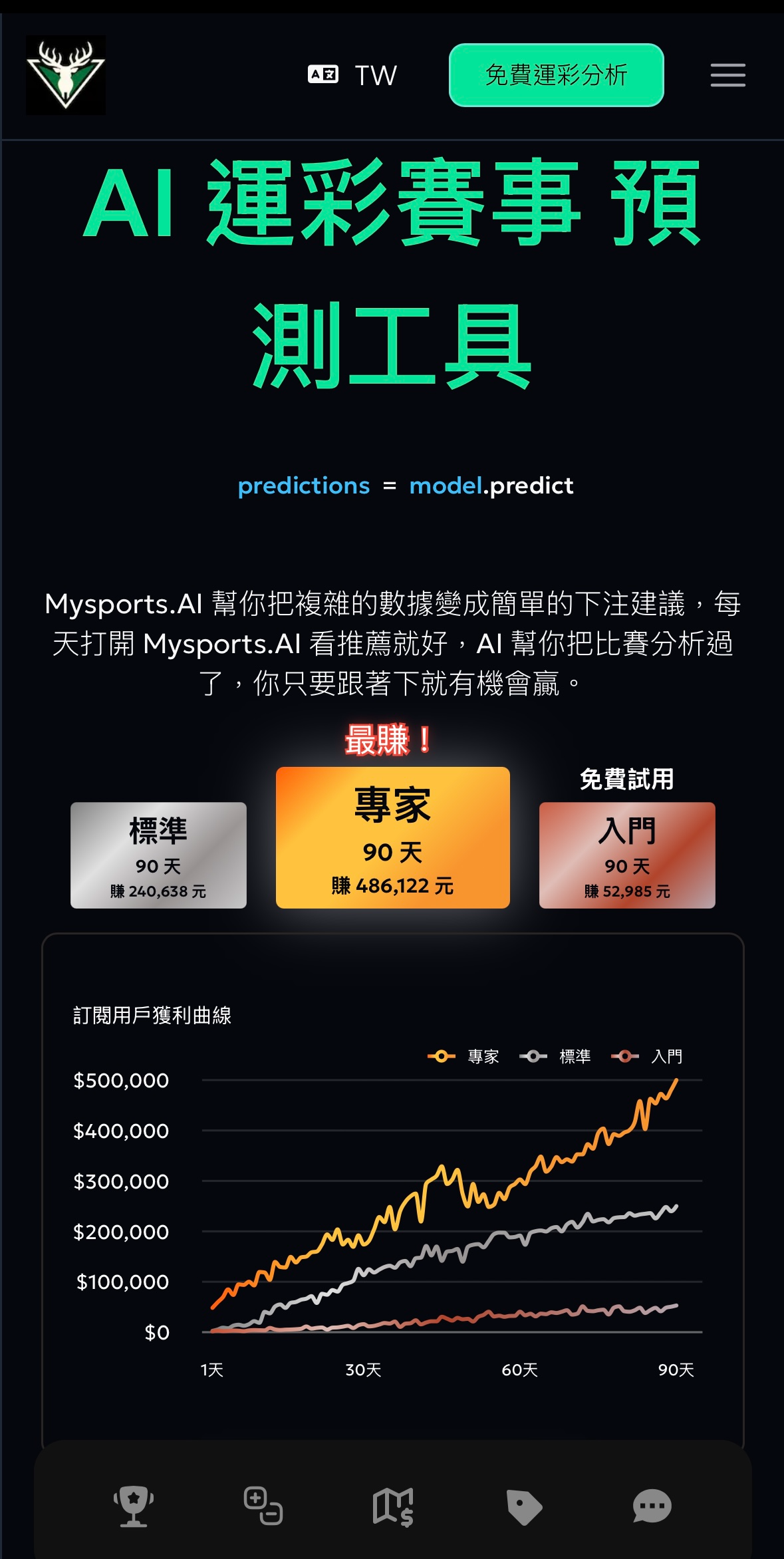 Mysports.AI 運彩分析賽事工具，展示 AI 投注策略與用戶 90 天盈利曲線