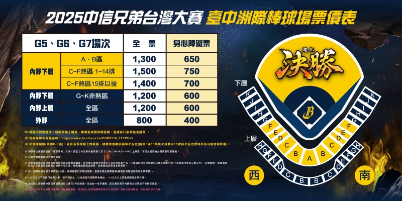 2026中信兄弟台灣大賽台中洲際棒球場票價資訊,詳列G5至G7賽事各區票價(A至K區、上下層與外野),並附球場座位分布圖,適用全票與身心障礙票。