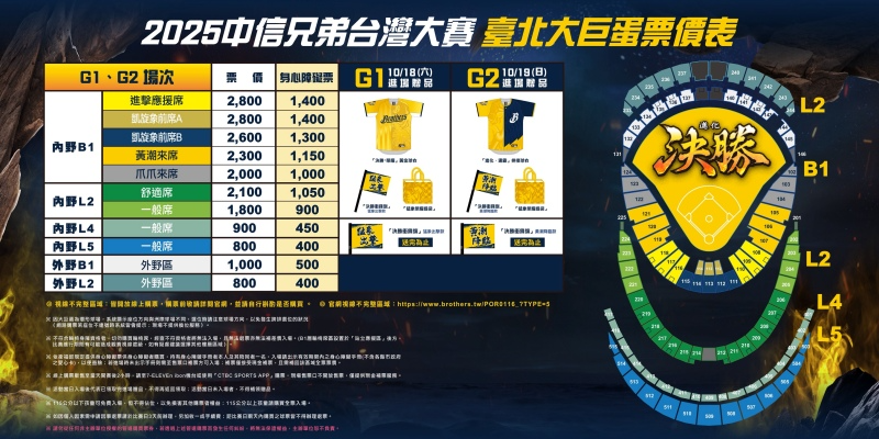 2026中信兄弟台灣大賽臺北大巨蛋票價表,詳細列出內野與外野各區票價、G1與G2進場贈品內容,以及球場座位分布圖。