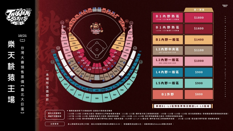 2026台灣大賽樂天桃猿主場臺北大巨蛋票價資訊,詳列B1與L層內外野區票價(從1800元至800元),並附球場座位分布圖,說明不同區域的觀賽位置與價位差異。