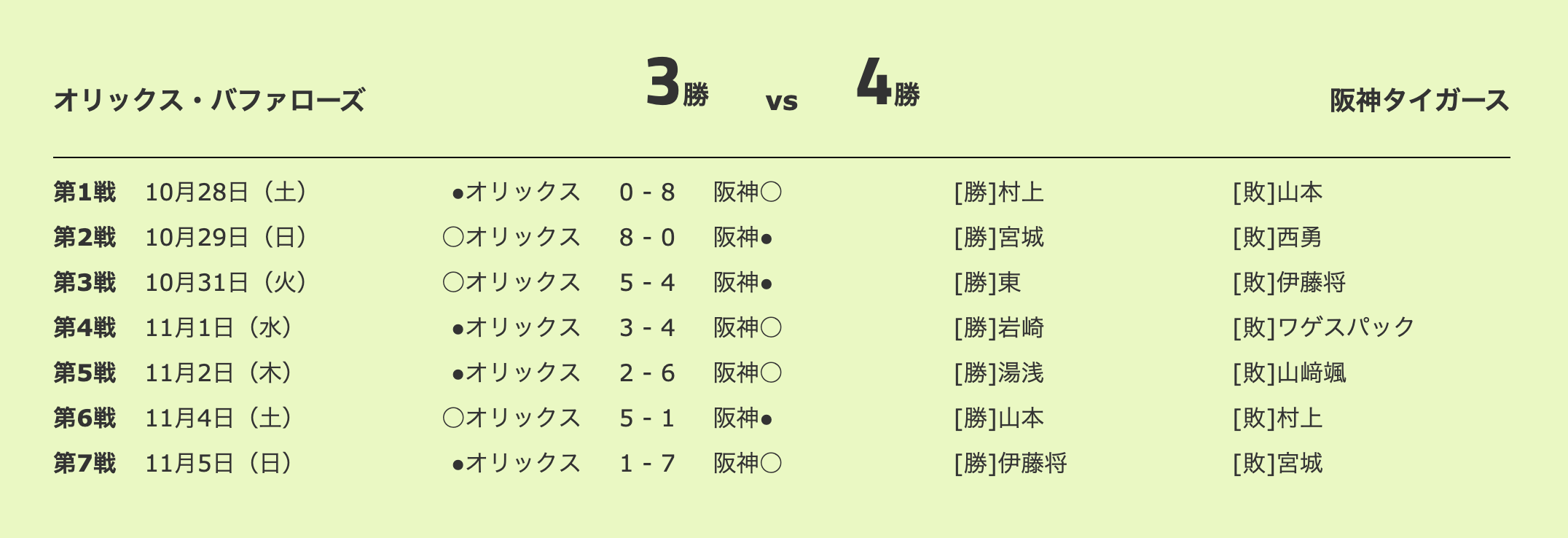 2026 日本大賽阪神虎對歐力士水牛隊系列賽比分總表,最終阪神以 4 勝 3 負奪冠。
