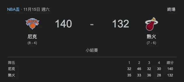 2026 NBA盃小組賽 尼克以140比132擊敗熱火 比分總覽與單節數據