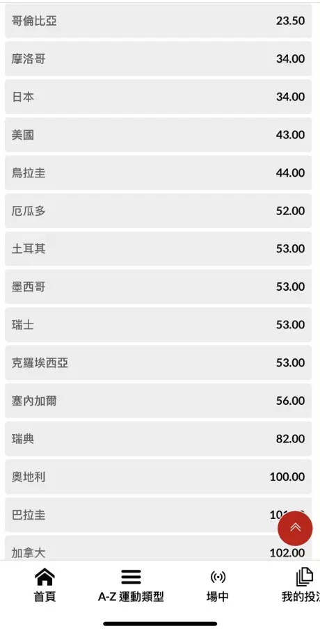台灣運彩 2026 世界盃冠軍賠率列表,顯示哥倫比亞、摩洛哥、日本、美國、烏拉圭等球隊賠率。