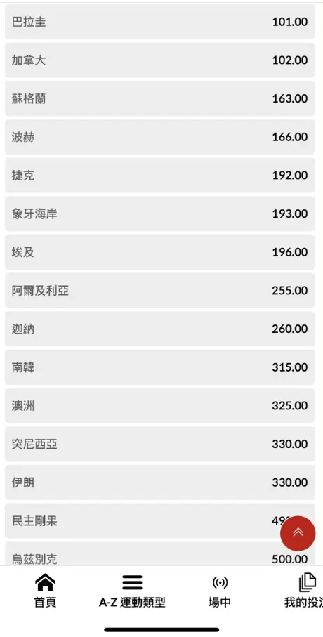 台灣運彩 2026 世界盃冠軍盤口頁面,顯示蘇格蘭、波蘭、捷克、象牙海岸、埃及等球隊冠軍賠率。