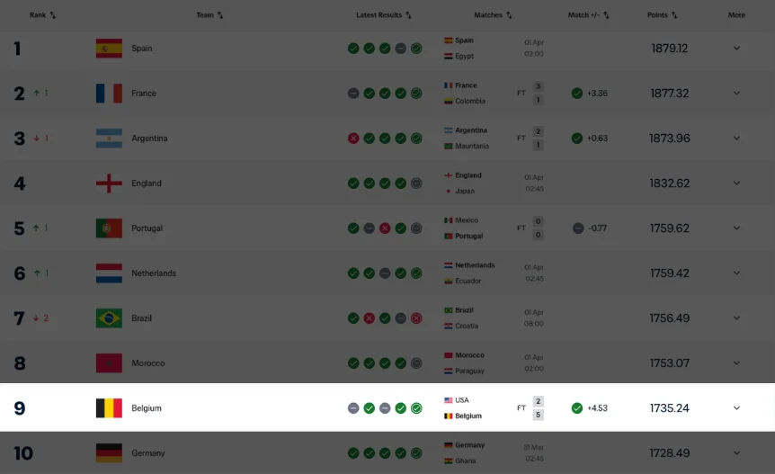 國際足總男子世界排名(FIFA Men's World Ranking)比利時排名第九畫面