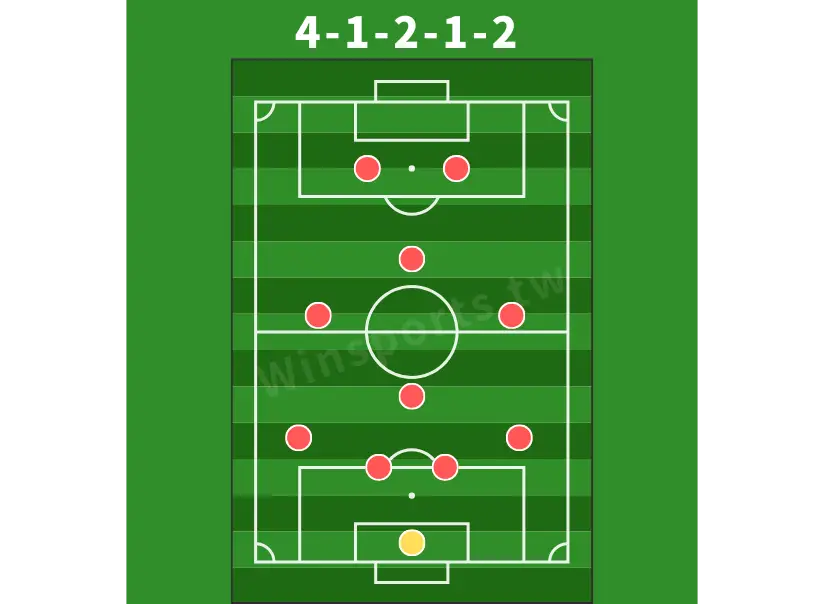 4-1-2-1-2 菱形足球陣型示意圖,包含四名後衛、一名後腰、兩名中場、一名前腰與兩名前鋒的站位分布