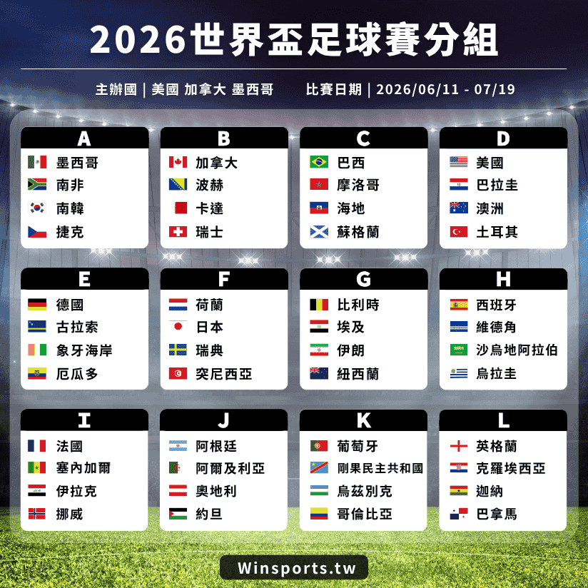 2026 世界盃足球賽分組表,48 支球隊分為 12 組的小組賽完整名單