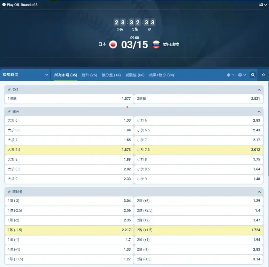WBC日本對委內瑞拉1xBet盤口截圖,日本獨贏1.577、主線讓分1.5、大小分7.5