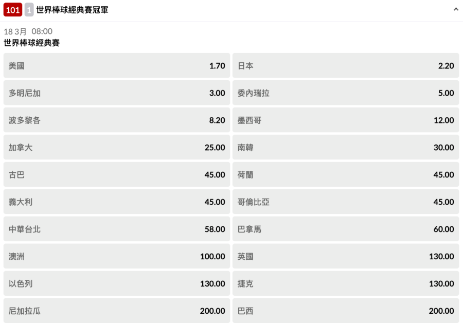 2026 WBC 台灣隊奪冠機率分析:從 90 倍暴跌至58 倍,現在進場是時機還是陷阱?