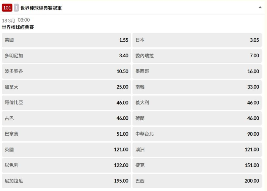 2026 WBC 台灣隊奪冠機率分析:從 90 倍暴跌至58 倍,現在進場是時機還是陷阱?